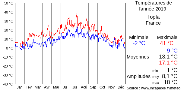 Températures de l'année 2019 pour Topla, France