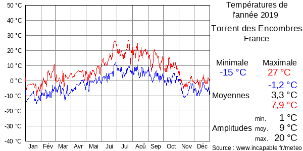 Températures de l'année 2019 pour Torrent des Encombres, France