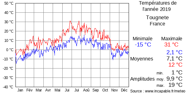 Températures de l'année 2019 pour Tougnete, France