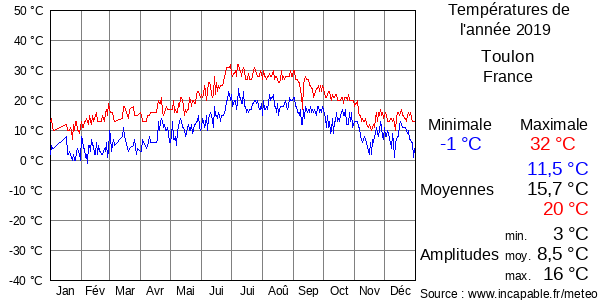 Températures de l'année 2019 pour Toulon, France