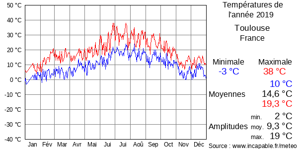 Températures de l'année 2019 pour Toulouse, France