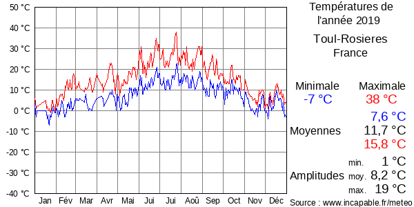 Températures de l'année 2019 pour Toul-Rosieres, France