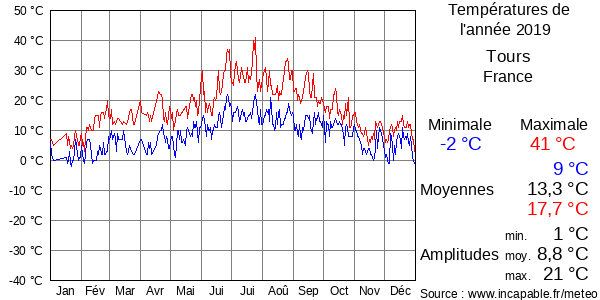 Températures de l'année 2019 pour Tours, France