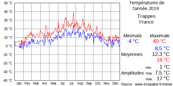 Températures de l'année 2019 pour Trappes, France