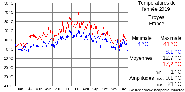 Températures de l'année 2019 pour Troyes, France