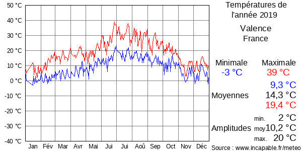 Températures de l'année 2019 pour Valence, France