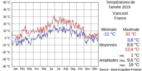 Températures de l'année 2019 pour Vancroit, France