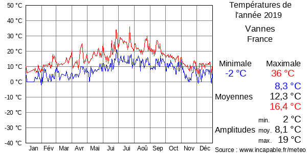 Températures de l'année 2019 pour Vannes, France