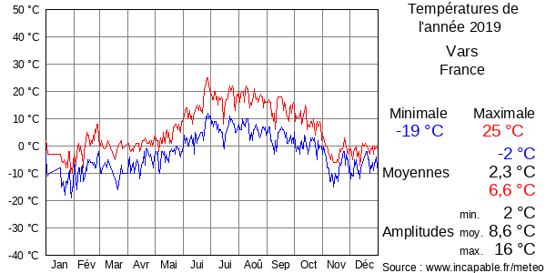 Températures de l'année 2019 pour Vars, France