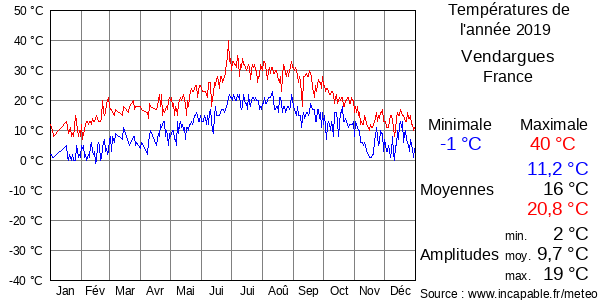 Températures de l'année 2019 pour Vendargues, France