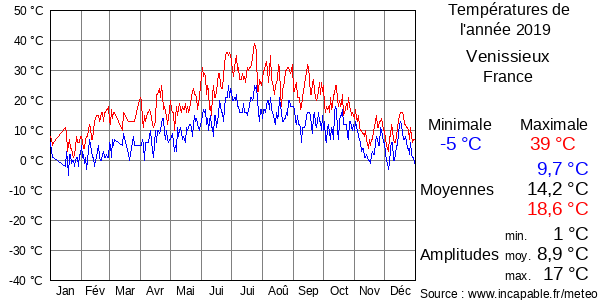 Températures de l'année 2019 pour Venissieux, France