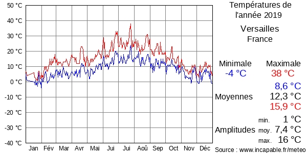 Températures de l'année 2019 pour Versailles, France