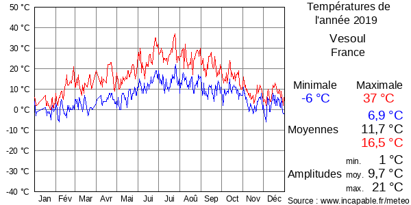 Températures de l'année 2019 pour Vesoul, France
