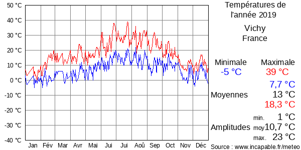 Températures de l'année 2019 pour Vichy, France