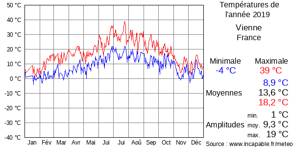 Températures de l'année 2019 pour Vienne, France