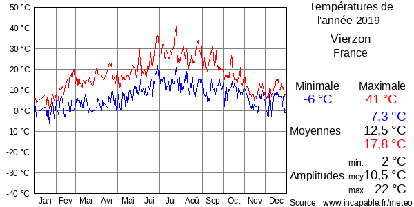 Températures de l'année 2019 pour Vierzon, France