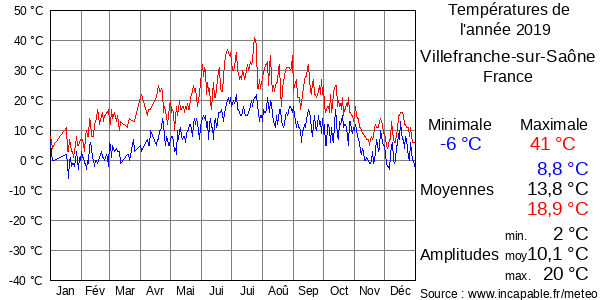 Températures de l'année 2019 pour Villefranche-sur-Saône, France