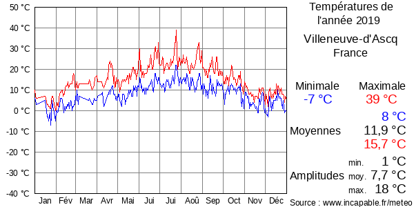 Températures de l'année 2019 pour Villeneuve-d'Ascq, France