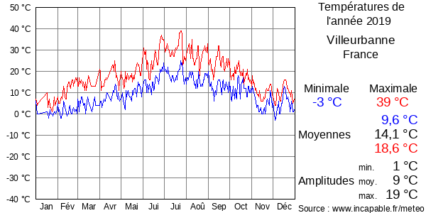Températures de l'année 2019 pour Villeurbanne, France