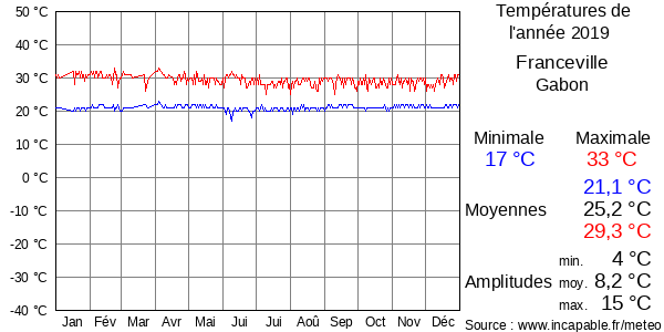 Températures de l'année 2019 pour Franceville, Gabon