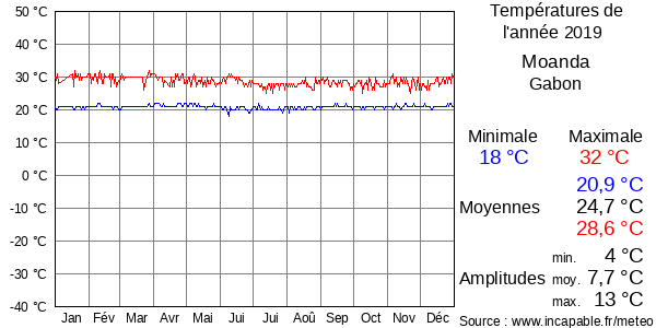 Températures de l'année 2019 pour Moanda, Gabon
