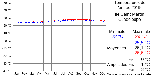 Températures de l'année 2019 pour Ile Saint Martin, Guadeloupe