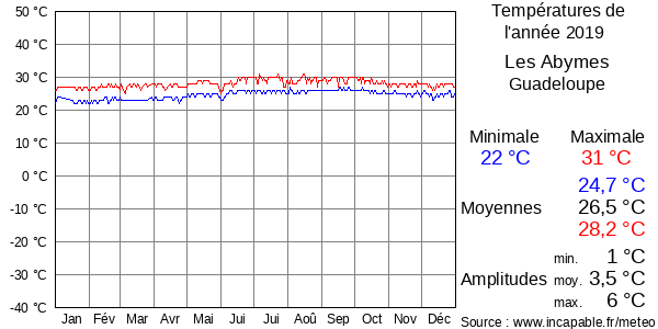 Températures de l'année 2019 pour Les Abymes, Guadeloupe