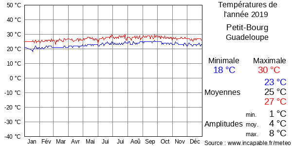 Températures de l'année 2019 pour Petit-Bourg, Guadeloupe