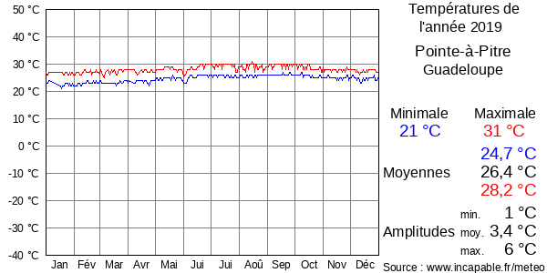 Températures de l'année 2019 pour Pointe-à-Pitre, Guadeloupe