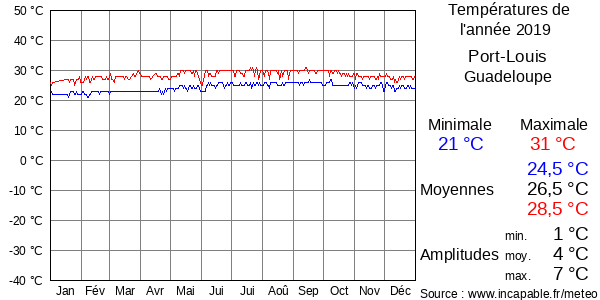 Températures de l'année 2019 pour Port-Louis, Guadeloupe