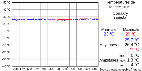 Températures de l'année 2019 pour Conakry, Guinée