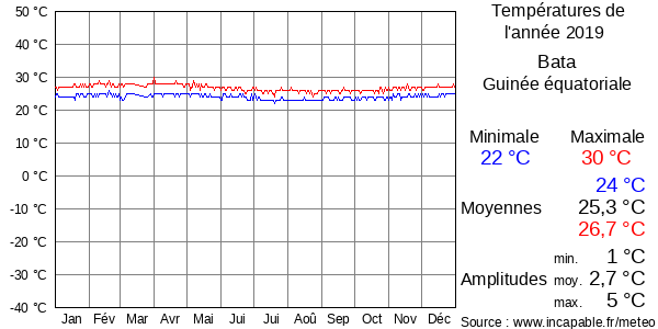 Températures de l'année 2019 pour Bata, Guinée équatoriale