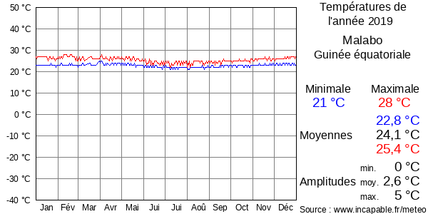 Températures de l'année 2019 pour Malabo, Guinée équatoriale