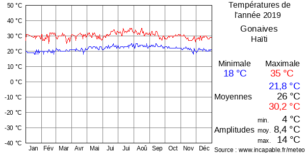 Températures de l'année 2019 pour Gonaives, Haïti