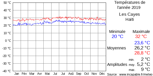 Températures de l'année 2019 pour Les Cayes, Haïti