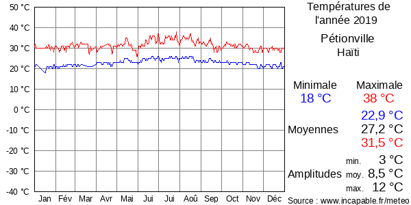 Températures de l'année 2019 pour Pétionville, Haïti