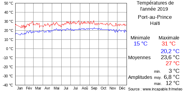Températures de l'année 2019 pour Port-au-Prince, Haïti