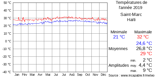 Températures de l'année 2019 pour Saint-Marc, Haïti