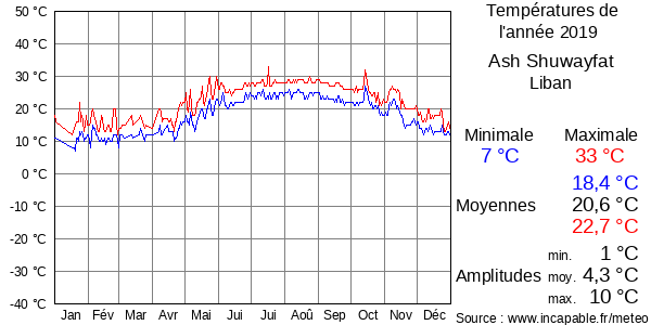 Températures de l'année 2019 pour Ash Shuwayfat, Liban