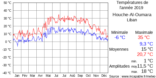 Températures de l'année 2019 pour Houche-Al-Oumara, Liban
