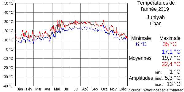 Températures de l'année 2019 pour Juniyah, Liban