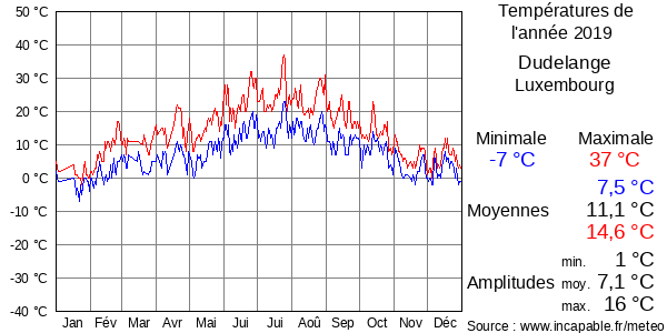 Températures de l'année 2019 pour Dudelange, Luxembourg