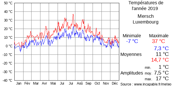 Températures de l'année 2019 pour Mersch, Luxembourg