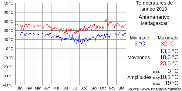Températures de l'année 2019 pour Antananarivo, Madagascar