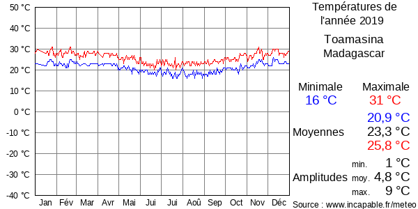 Températures de l'année 2019 pour Toamasina, Madagascar