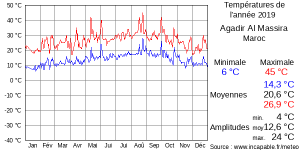 Températures de l'année 2019 pour Agadir Al Massira, Maroc