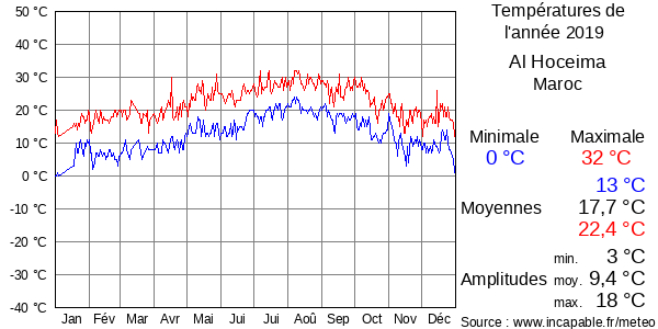 Températures de l'année 2019 pour Al Hoceima, Maroc
