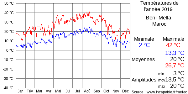 Températures de l'année 2019 pour Beni-Mellal, Maroc
