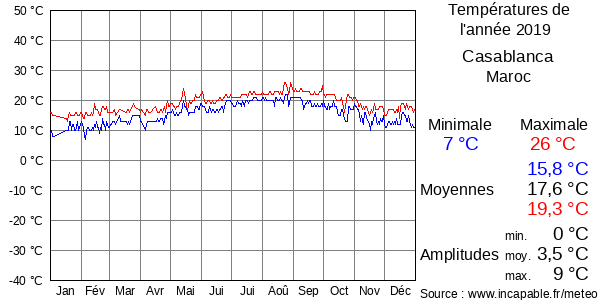 Températures de l'année 2019 pour Casablanca, Maroc