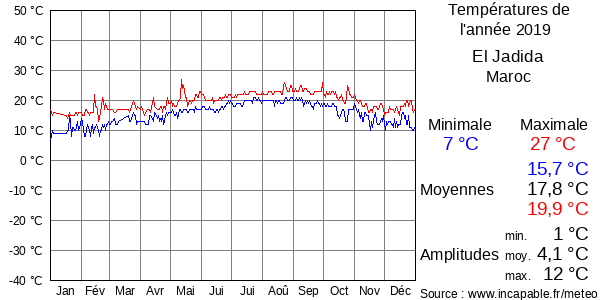 Températures de l'année 2019 pour El Jadida, Maroc